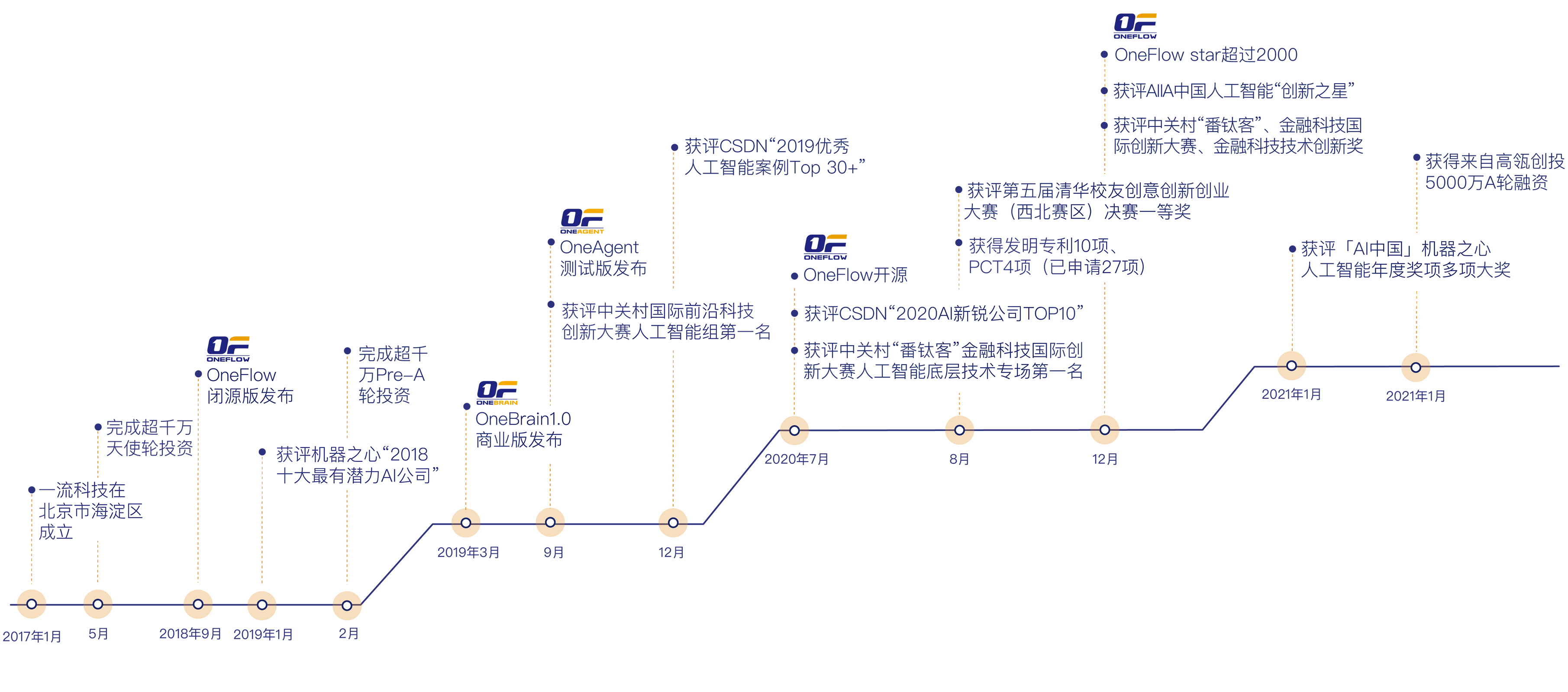 助力企业快速构建AI应用