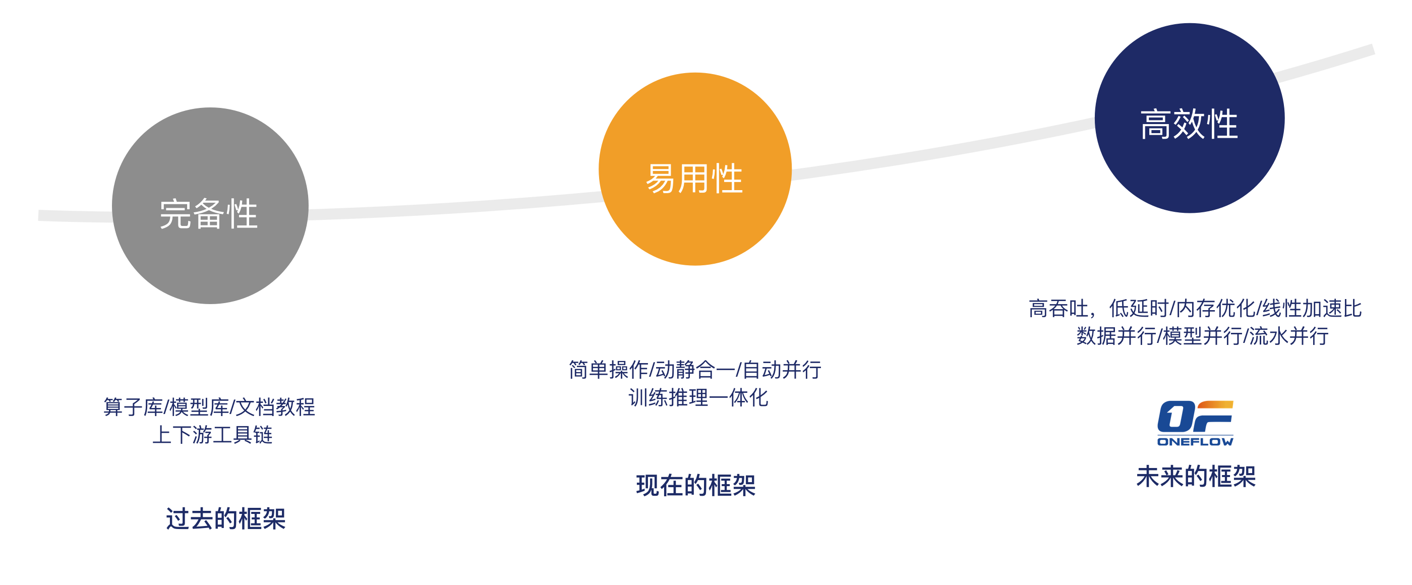 助力企业快速构建AI应用