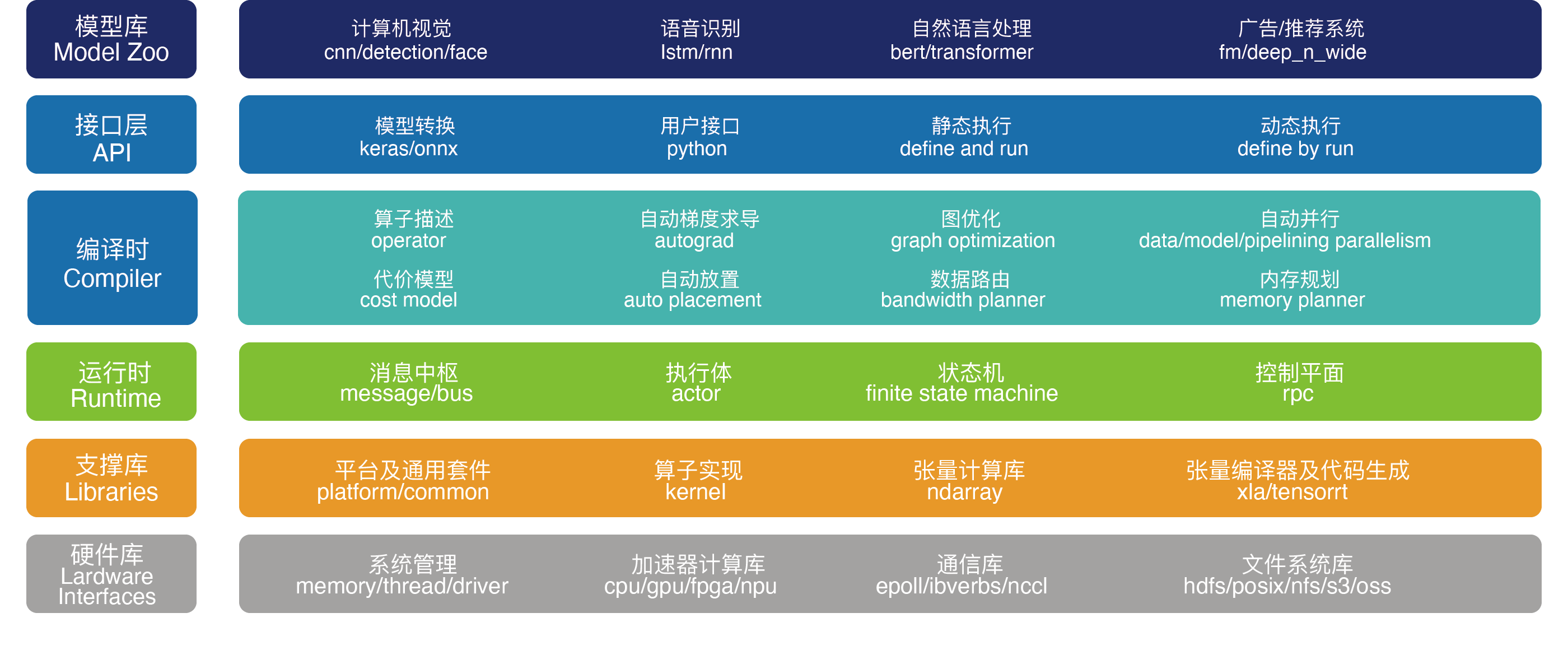 助力企业快速构建AI应用